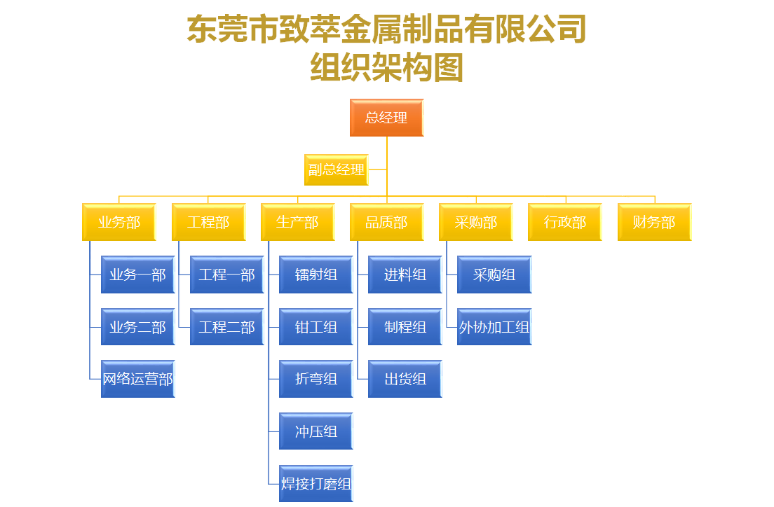 东莞市致萃金属制品有限公司组织架构图