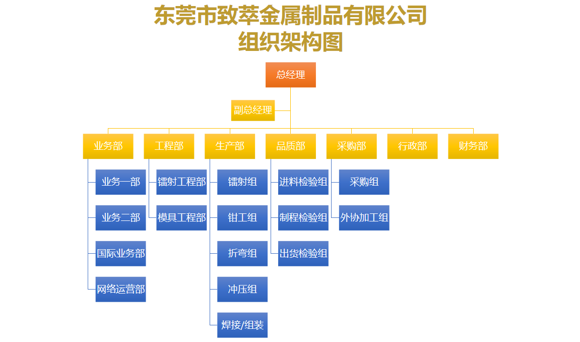 东莞市致萃金属制品有限公司组织架构图